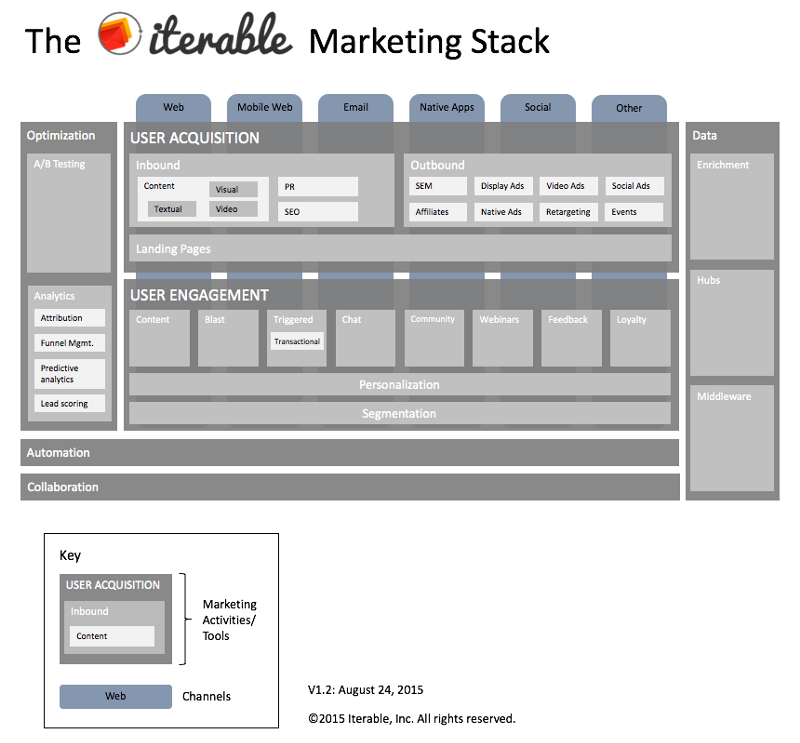 Iterable Marketing Stack v1.2